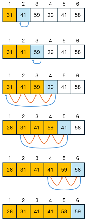挿入ソートの図